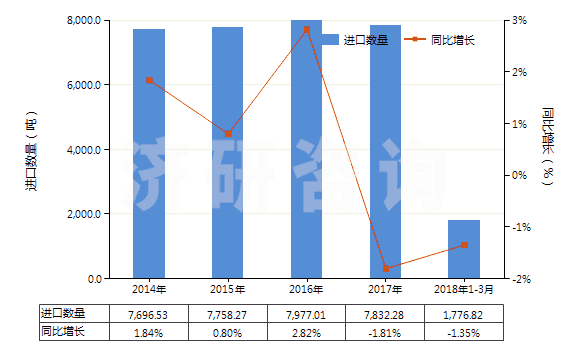 2014-2018年3月中國(guó)未混合的維生素E及其衍生物(不論是否溶于溶劑)(HS29362800)進(jìn)口量及增速統(tǒng)計(jì)